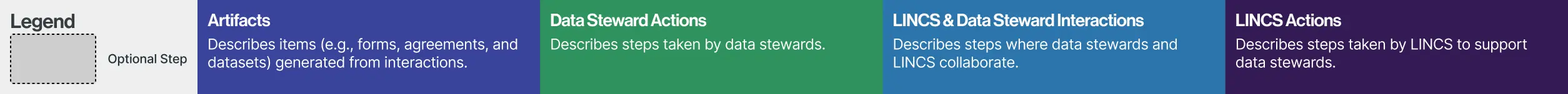 Legend for the different actions as part of LINCS&#39;s process of creating linked data.